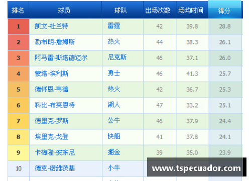 百姓彩票官网NBA球员得分排名最新：谁在榜首？